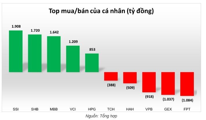 Cá nhân mua ròng hơn 14.000 tỷ đồng trong tháng TTCK được nâng hạng