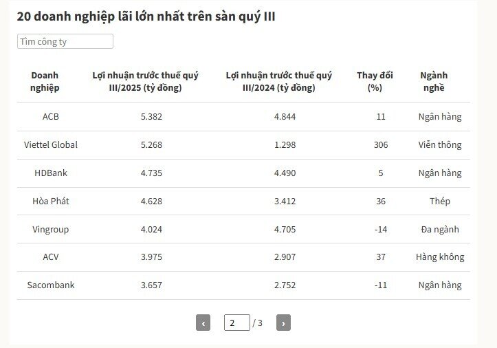 Những doanh nghiệp lãi lớn nhất trên sàn chứng khoán quý III