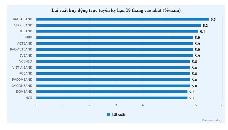 Tháng 10, lãi suất ngân hàng leo cao, dòng tiền tiết kiệm đổ mạnh vào hệ thống