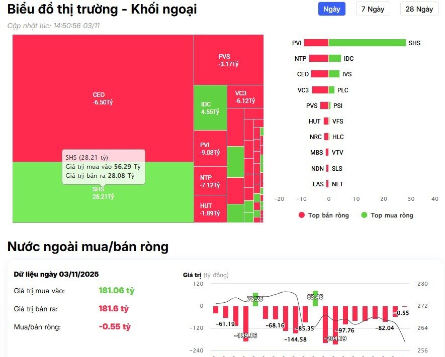 Khối ngoại tiếp đà bán ròng trong phiên đầu tháng 11, xả" mạnh cổ phiếu chứng khoán, ngân hàng