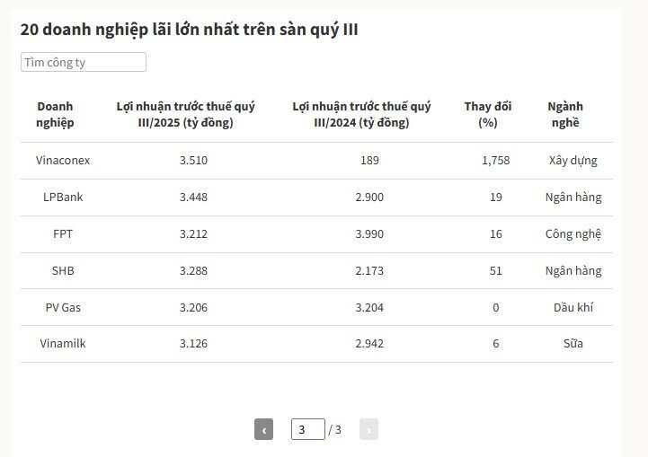 Những doanh nghiệp lãi lớn nhất trên sàn chứng khoán quý III