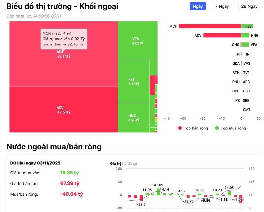 Khối ngoại tiếp đà bán ròng trong phiên đầu tháng 11, xả" mạnh cổ phiếu chứng khoán, ngân hàng
