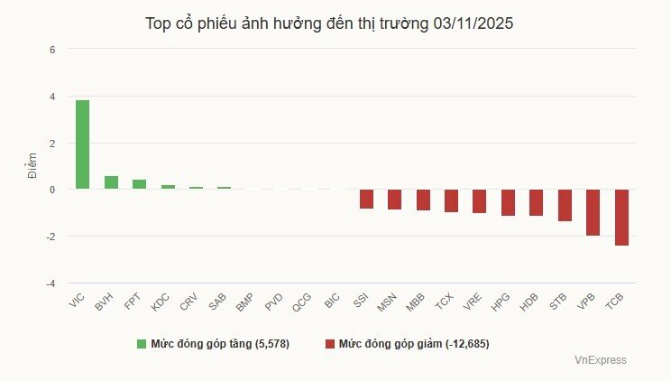 VN-Index liên tiếp giảm sâu