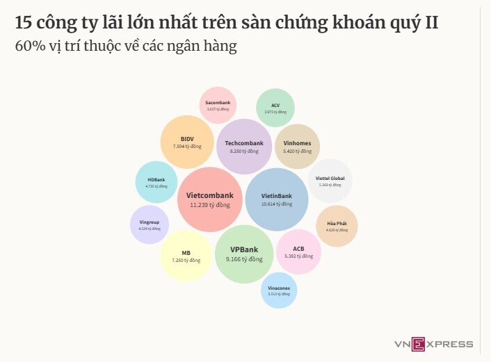 Những doanh nghiệp lãi lớn nhất trên sàn chứng khoán quý III