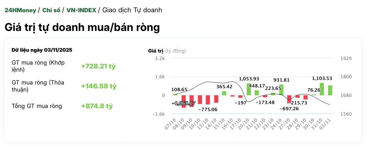 Tung gần 900 tỷ "gom" cổ phiếu Việt Nam trong phiên đầu tuần, tự doanh săn lùng mã nào nhiều nhất?