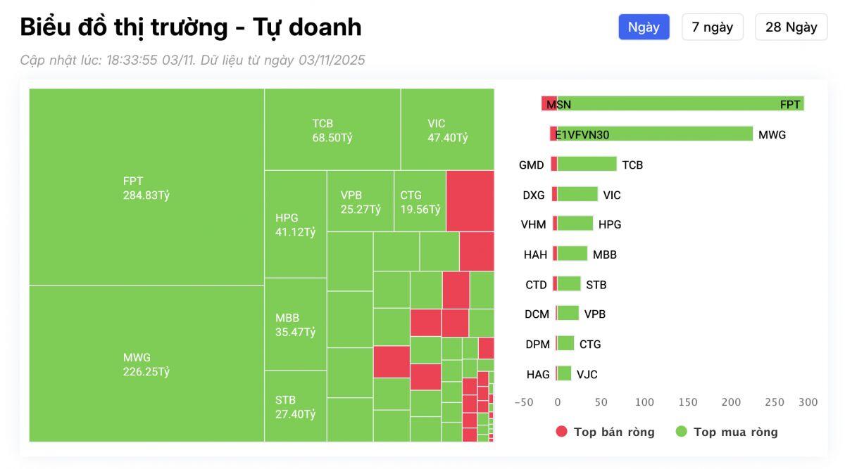 Tung gần 900 tỷ "gom" cổ phiếu Việt Nam trong phiên đầu tuần, tự doanh săn lùng mã nào nhiều nhất?