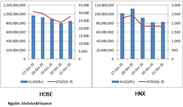 Thanh khoản suy yếu, dòng tiền rút khỏi nhiều nhóm ngành