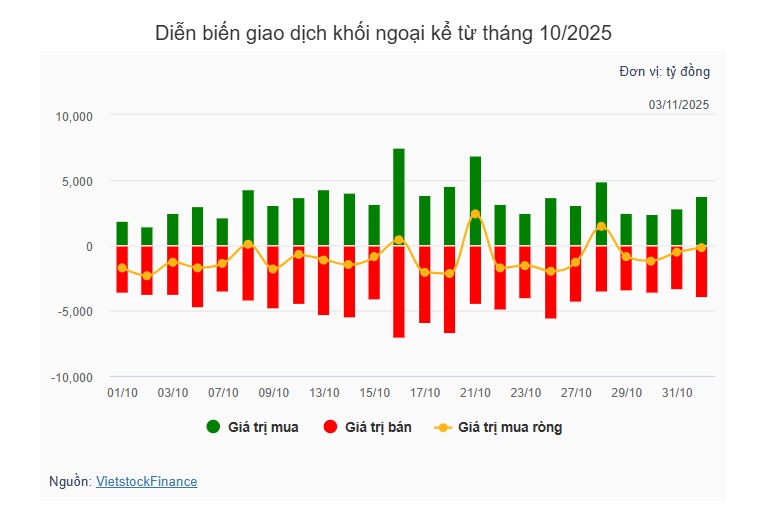 Theo dấu dòng tiền cá mập 03/11: Tự doanh và khối ngoại gom mạnh FPT