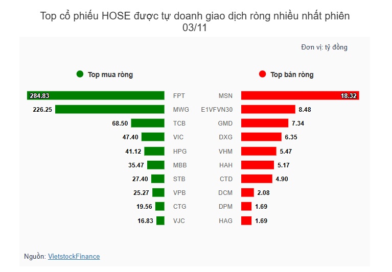 Theo dấu dòng tiền cá mập 03/11: Tự doanh và khối ngoại gom mạnh FPT