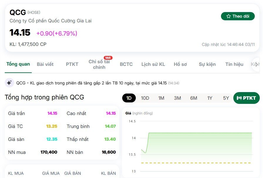 VN-Index lao dốc, một mã BĐS nổi bật với sắc tím