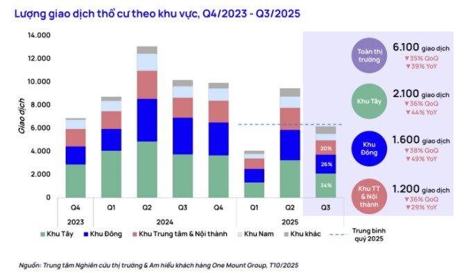 Nhà đất thổ cư tăng giá phi mã, giao dịch “chững” lại
