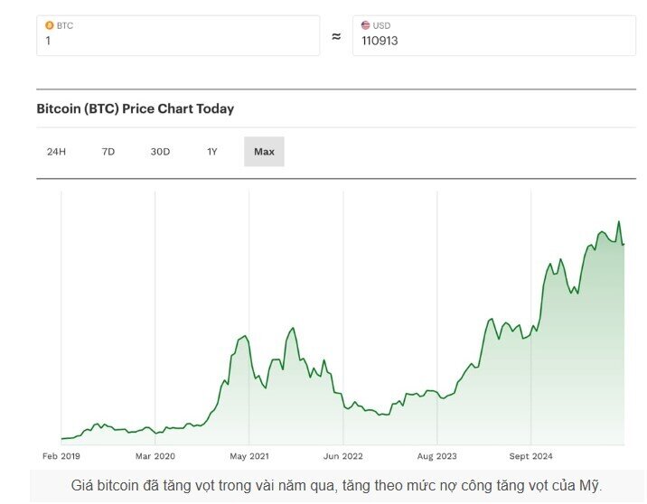 Tỷ phú Elon Musk: Mỹ đang trên bờ phá sản, Bitcoin hưởng lợi?