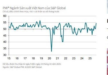 PMI tháng 10/2025: Sản lượng và số lượng đơn đặt hàng mới tăng mạnh và nhanh hơn