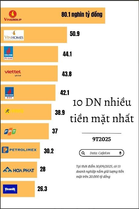 10 DN nhiều tiền mặt nhất 9 tháng năm 2025