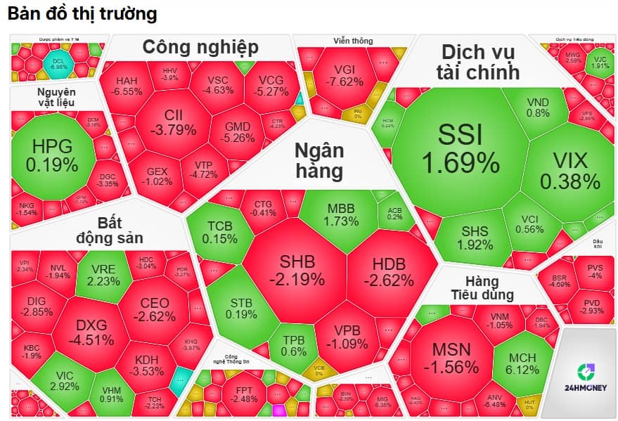 Thị trường chứng khoán rực lửa: Cổ phiếu giảm gấp 5 lần tăng, nhà đầu tư ‘chôn vốn’