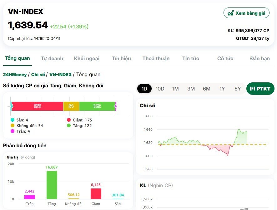 Dòng tiền 'bắt đáy' BĐS và chứng khoán giúp VnIndex đảo chiều tăng 22 điểm