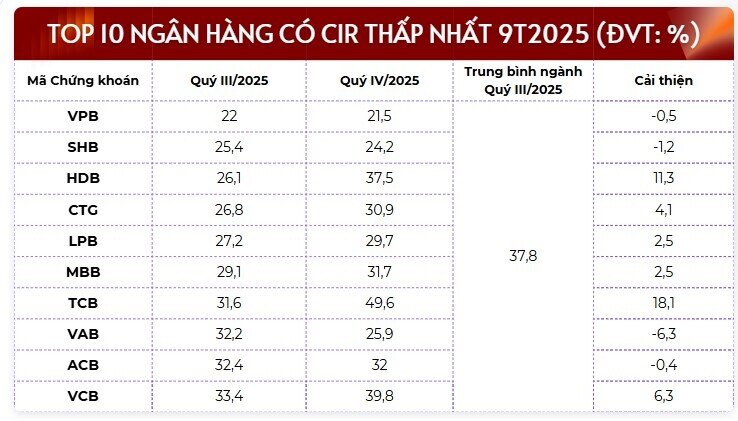 10 ngân hàng có CIR thấp nhất 9 tháng năm 2025