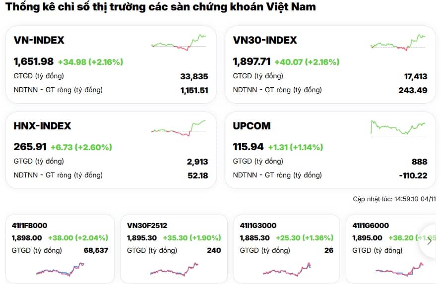 VN-Index “cháy” trở lại, tài khoản chứng sĩ đồng loạt “hồi sinh”