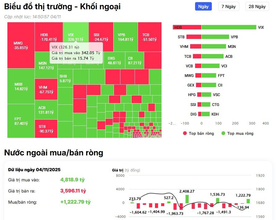 Khối ngoại 'quay xe' mua ròng hơn 1.000 tỷ đồng, 'gom' mạnh VIX