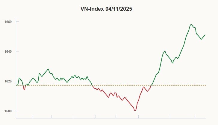 VN-Index tăng mạnh nhất một tháng