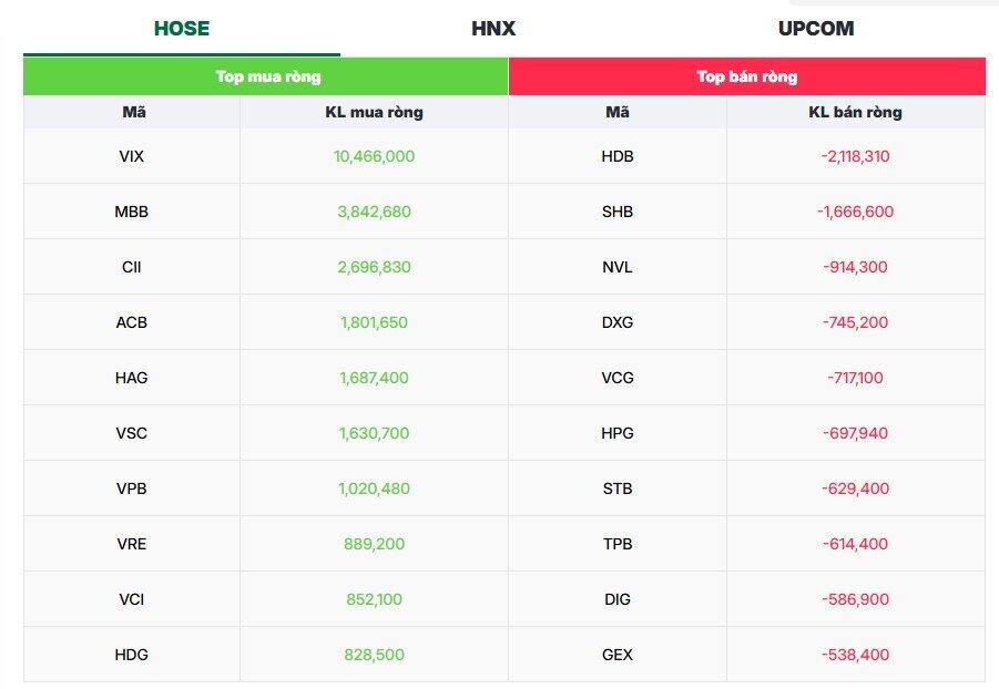 Khối ngoại 'bắt đáy' VIX