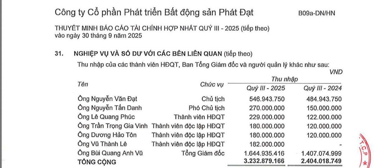 Thu nhập của các chủ tịch, CEO bất động sản tăng mạnh