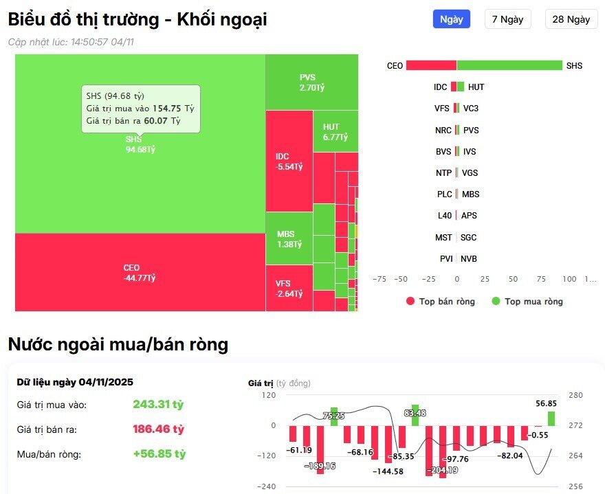 Khối ngoại 'quay xe' mua ròng hơn 1.000 tỷ đồng, 'gom' mạnh VIX
