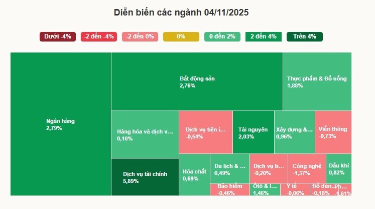 VN-Index tăng mạnh nhất một tháng