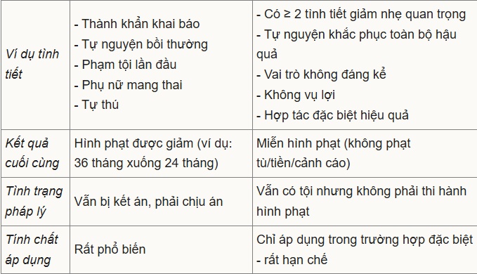 Phạm tội tham nhũng vì 'dám đổi mới, đột phá' có thể được miễn hình phạt