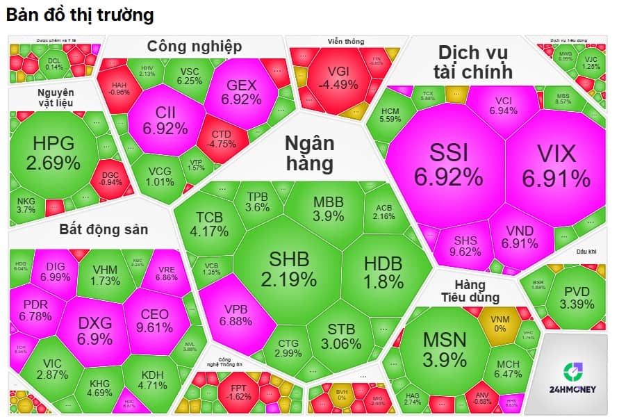 VN-Index “cháy” trở lại, tài khoản chứng sĩ đồng loạt “hồi sinh”