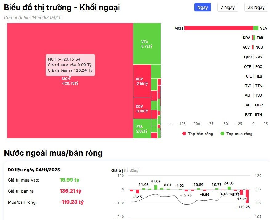 Khối ngoại 'quay xe' mua ròng hơn 1.000 tỷ đồng, 'gom' mạnh VIX