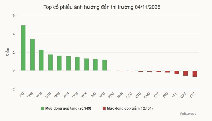 VN-Index tăng mạnh nhất một tháng