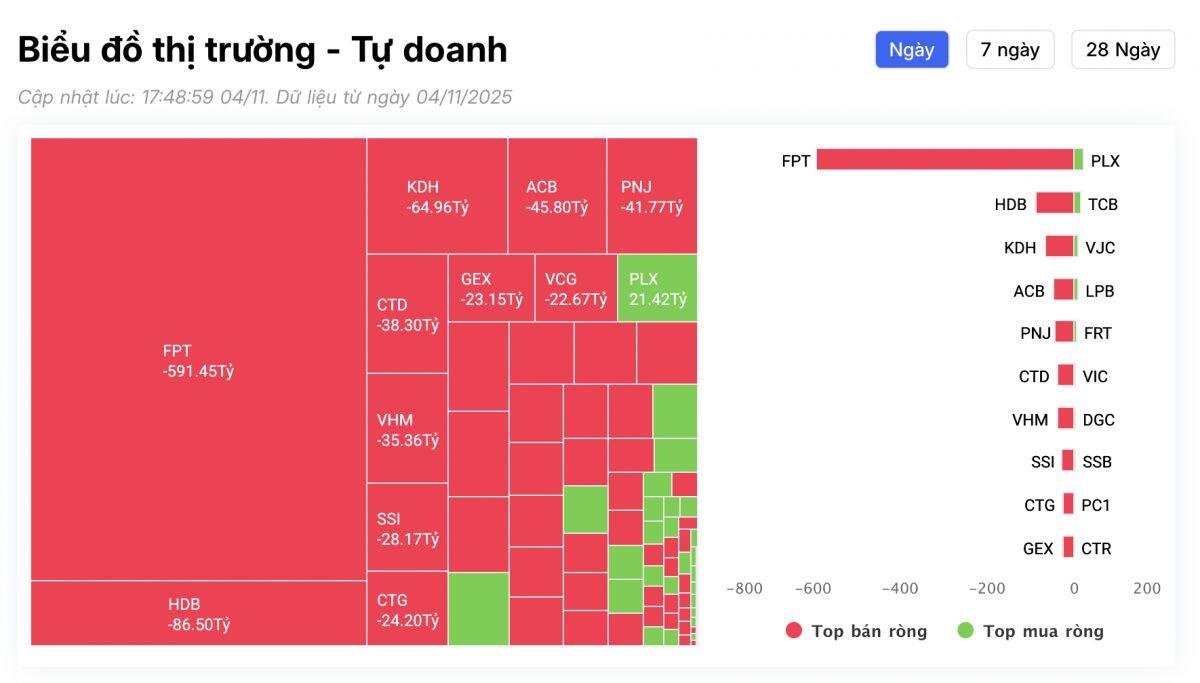 Tự doanh thẳng tay bán ròng gần 1.200 tỷ đồng, cổ phiếu nào bị “xả” mạnh nhất?