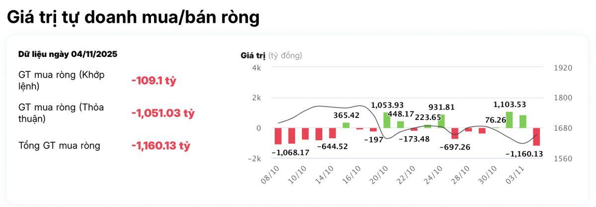 Tự doanh thẳng tay bán ròng gần 1.200 tỷ đồng, cổ phiếu nào bị “xả” mạnh nhất?