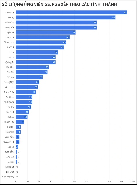 Bất ngờ: Ninh Bình vượt Hà Nội, đứng đầu cả nước về số lượng giáo sư, phó giáo sư năm 2025