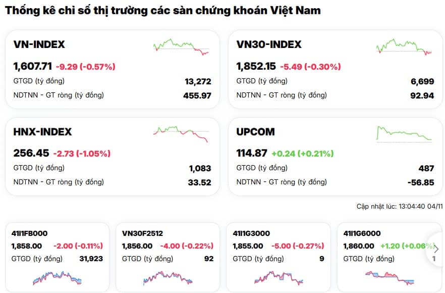 Thị trường chứng khoán rực lửa: Cổ phiếu giảm gấp 5 lần tăng, nhà đầu tư ‘chôn vốn’
