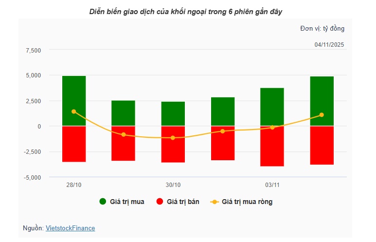 Theo dấu dòng tiền cá mập 04/11: Khối ngoại gom ròng ngàn tỷ, tự doanh quay đầu xả hơn 1,100 tỷ