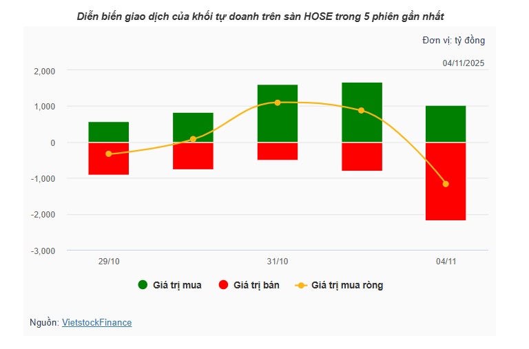 Theo dấu dòng tiền cá mập 04/11: Khối ngoại gom ròng ngàn tỷ, tự doanh quay đầu xả hơn 1,100 tỷ