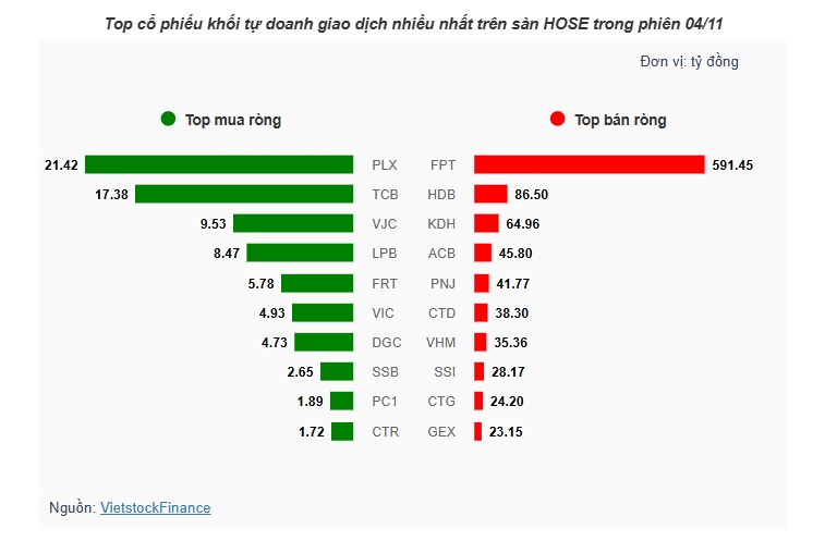 Theo dấu dòng tiền cá mập 04/11: Khối ngoại gom ròng ngàn tỷ, tự doanh quay đầu xả hơn 1,100 tỷ