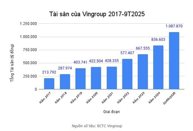 Vingroup vượt mốc 1 triệu tỷ tài sản
