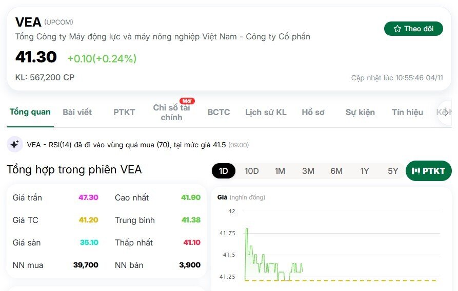 Một DN trả cổ tức kỷ lục, khối ngoại tích cực gom hàng