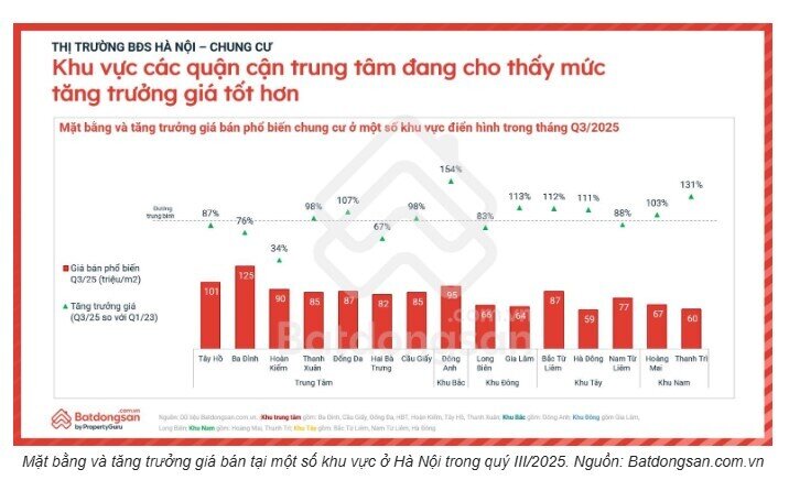 Chung cư nội đô Hà Nội tiếp tục tăng giá mạnh