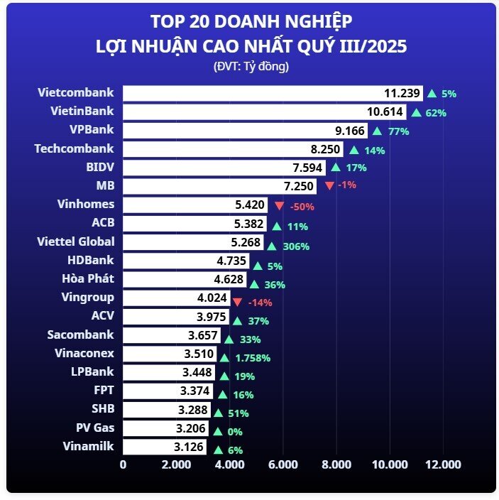 20 DN có lợi nhuận cao nhất quý 3
