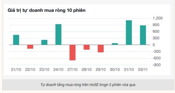 Tự doanh chi hơn 2.000 tỷ “bắt đáy” cổ phiếu
