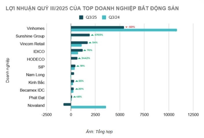 Bất động sản quý 3: Hàng loạt doanh nghiệp lãi đột biến, ông lớn đầu ngành đi lùi