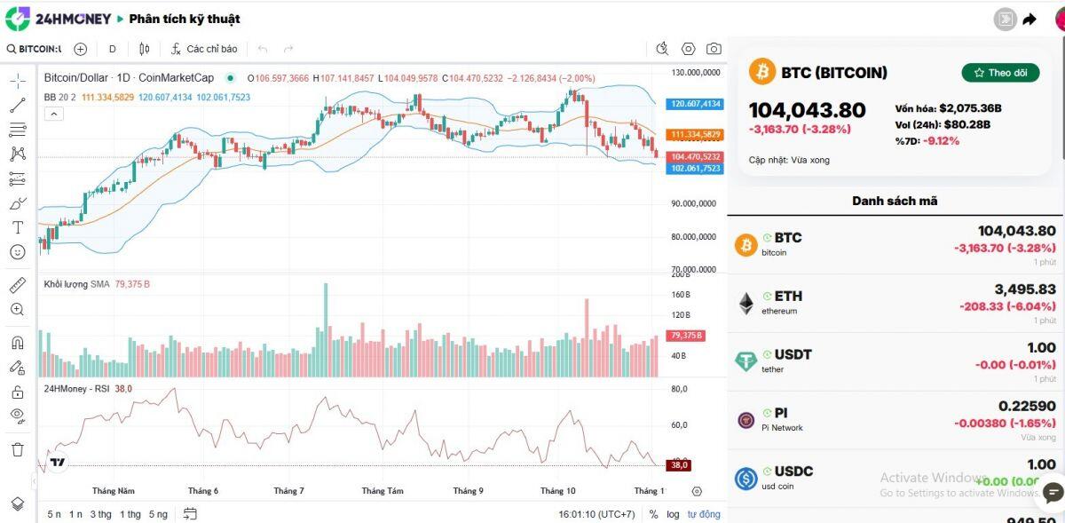 Bitcoin ghi nhận đợt giảm mạnh nhất 7 tháng