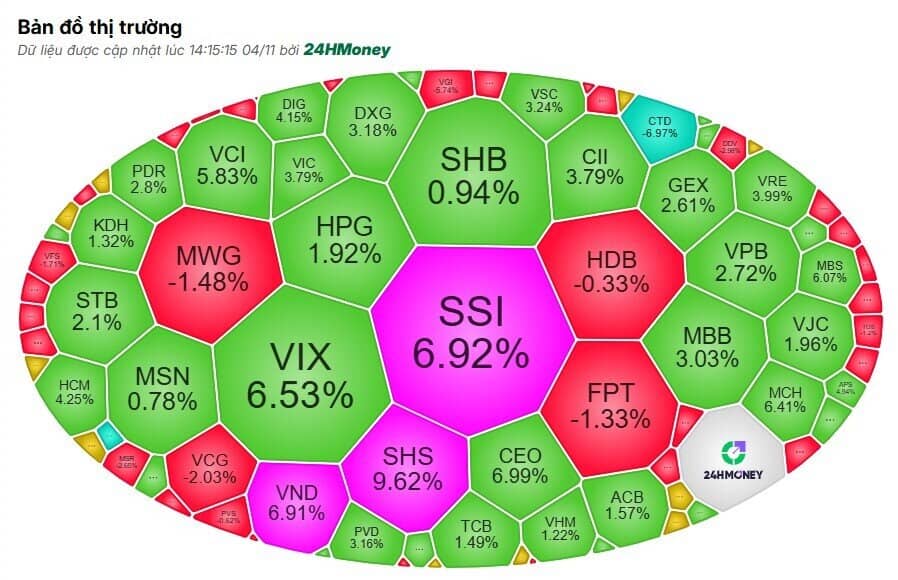 Dòng tiền 'bắt đáy' BĐS và chứng khoán giúp VnIndex đảo chiều tăng 22 điểm