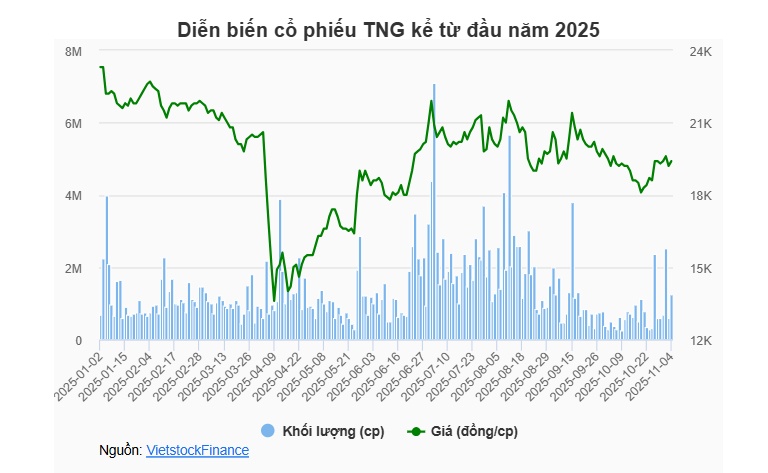 TNG sắp tạm ứng tiếp hơn 60 tỷ đồng cổ tức