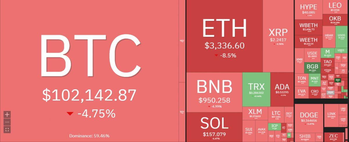 Thị trường tiền mã hóa “bốc hơi” 160 tỷ USD chỉ trong 24 giờ