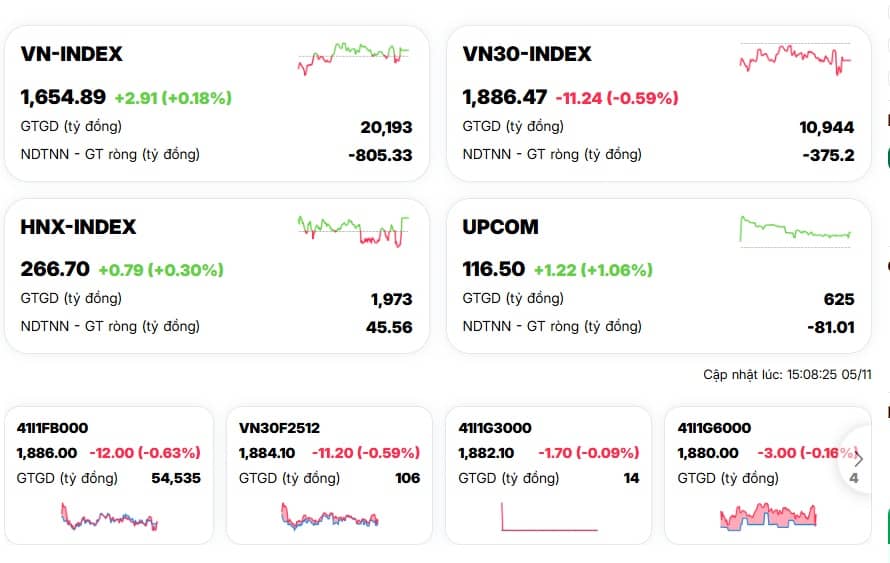 VN-Index bật tăng nhưng nhiều nhà đầu tư vẫn ‘trắng tay’